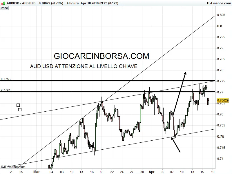 Aud Usd, attenzione al livello chiave