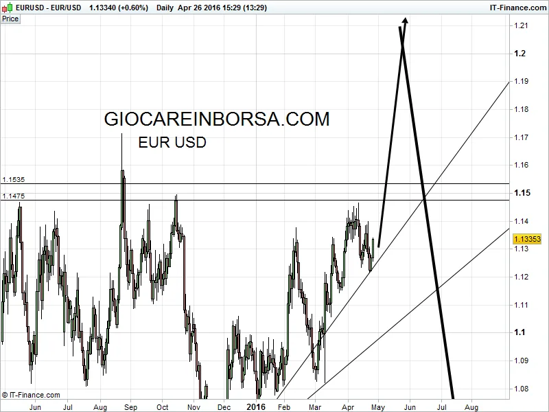 Eur Usd, si torna contro la resistenza?