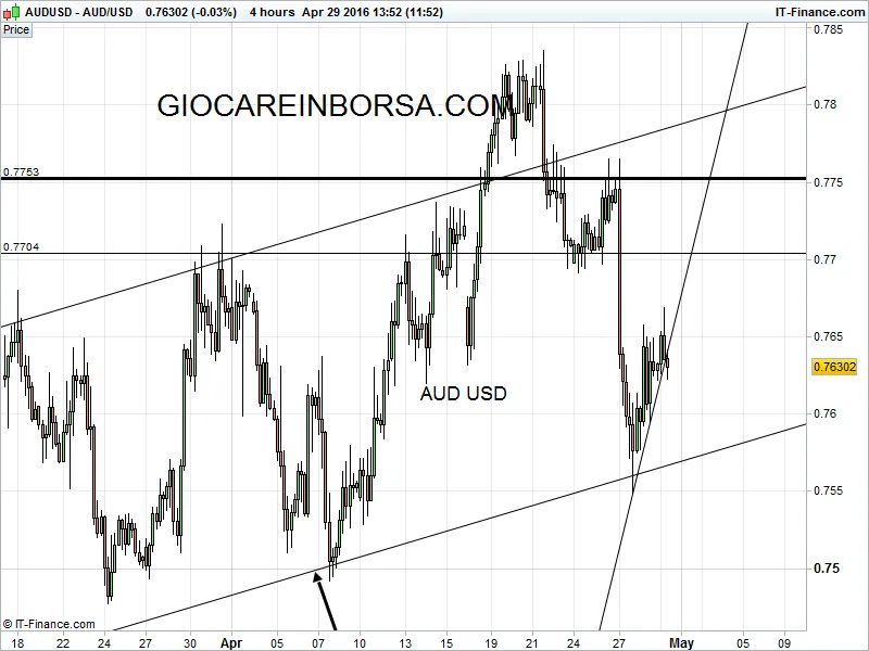 Aud Usd, attenzione la forza sta finendo