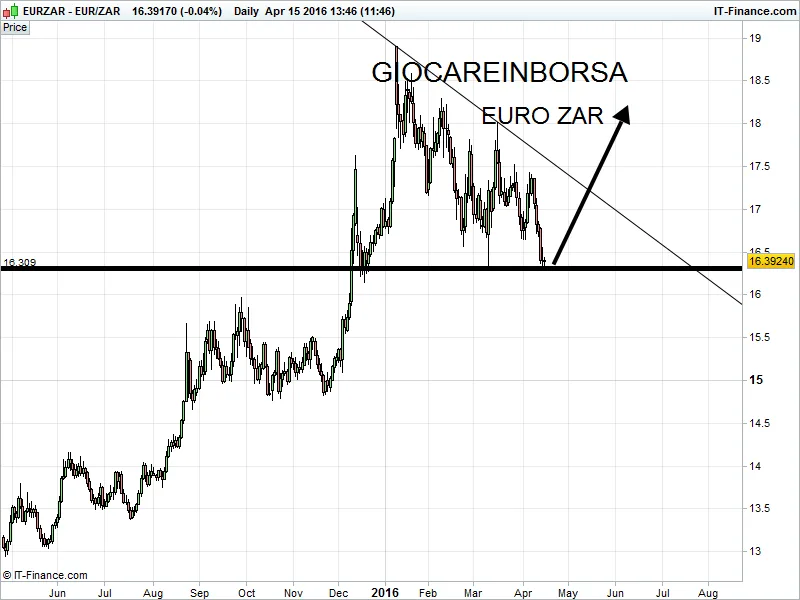 Eur zar, si trova su un livello chiave