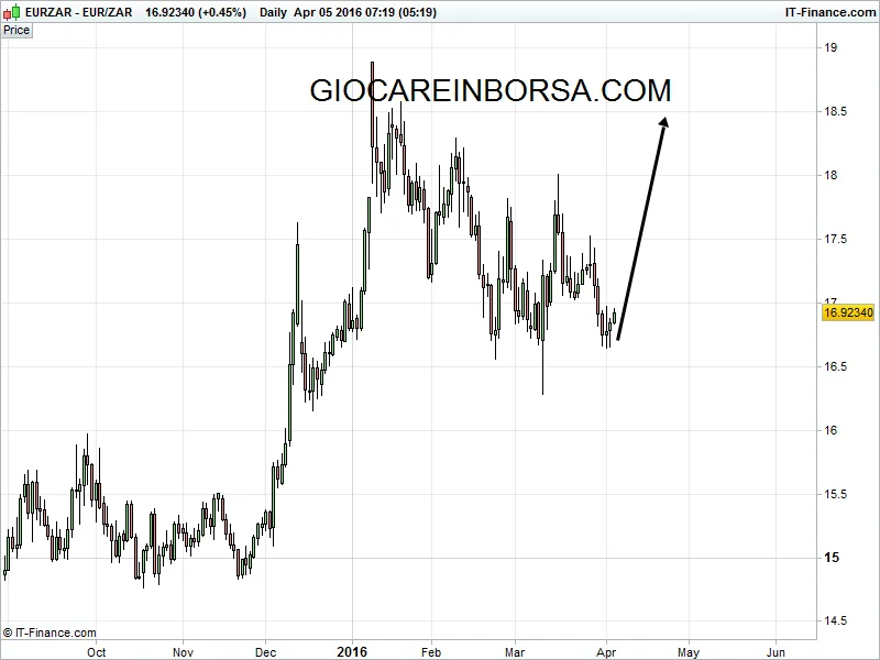 Euro Zar e la fine degli emergenti