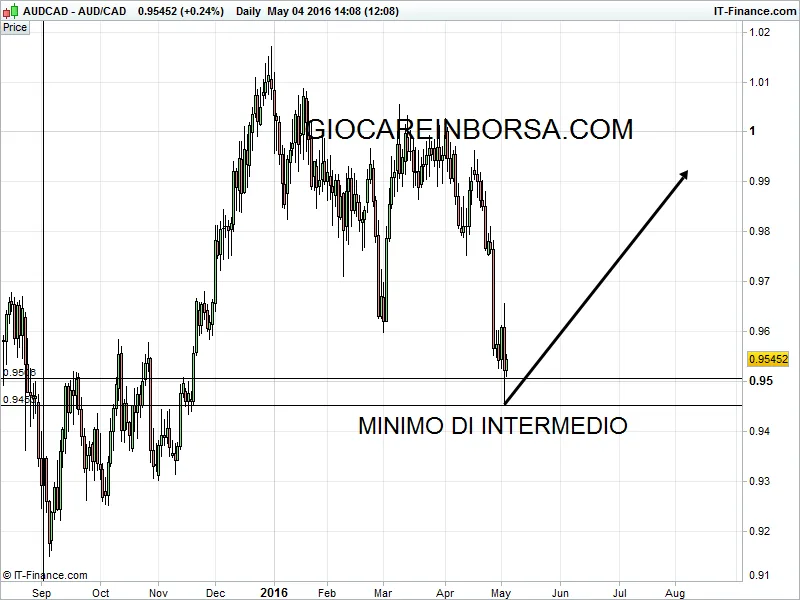 Aud Cad, la forza dell'intermedio