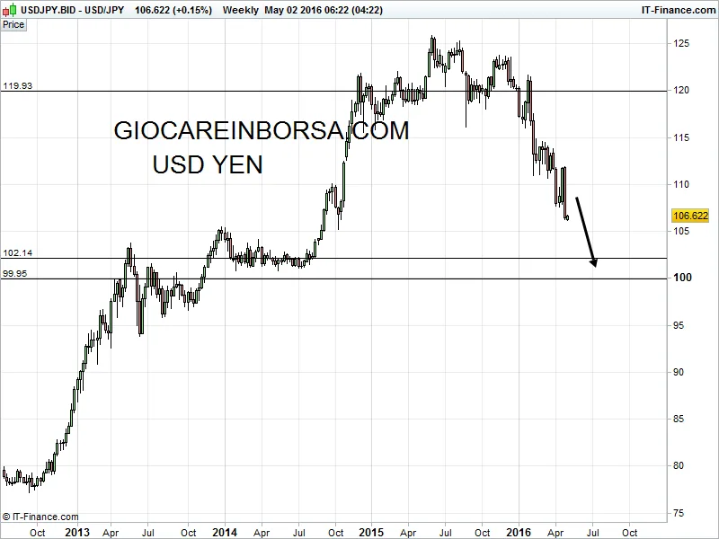Usd Yen, il cross da monitorare con attenzione