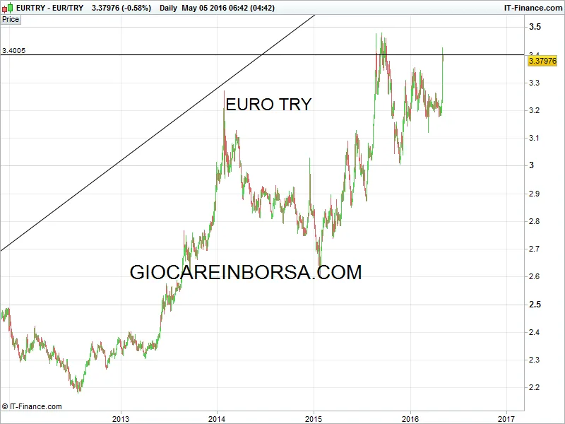 Euro Try in che fase ci troviamo?