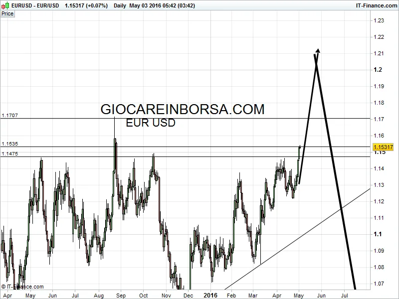 Eur Usd, romperà il livello?