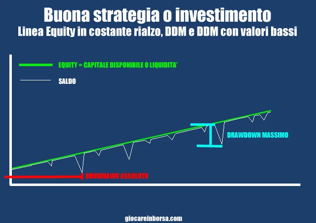 Drawdown tipico del buon investimento