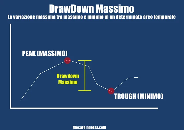 Cosa è il drawdown massimo