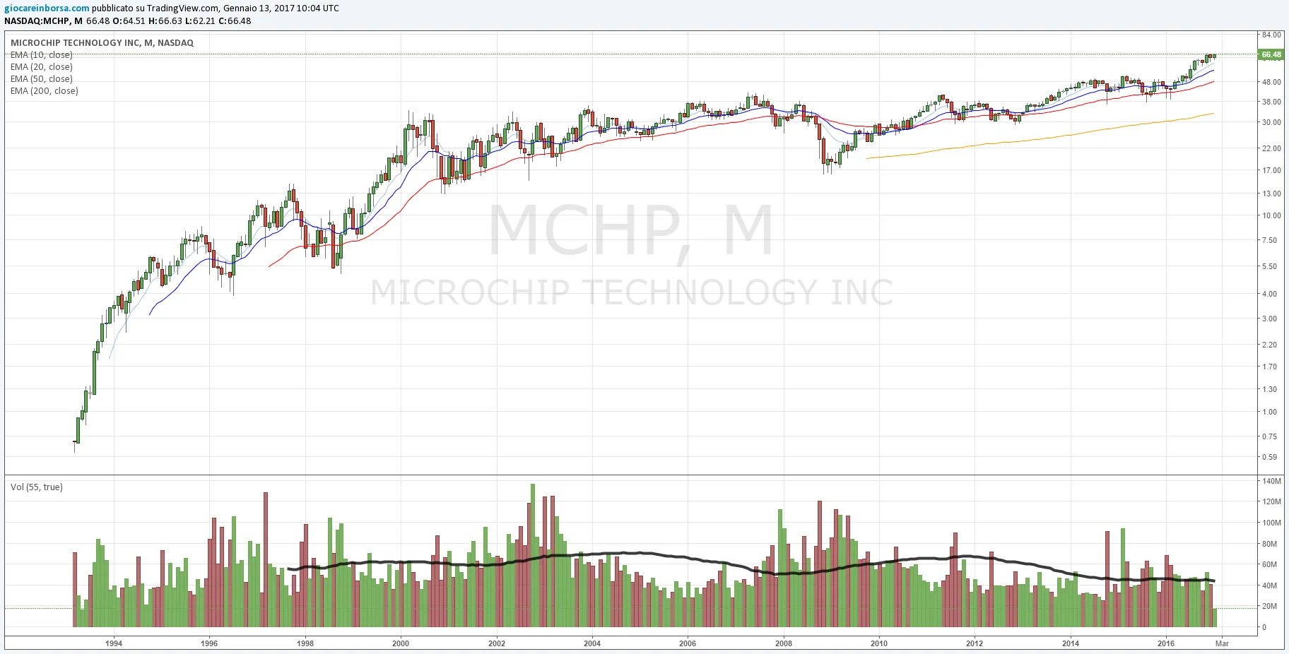 Microchip Technology, in buy con un mercato in straordinaria forza!