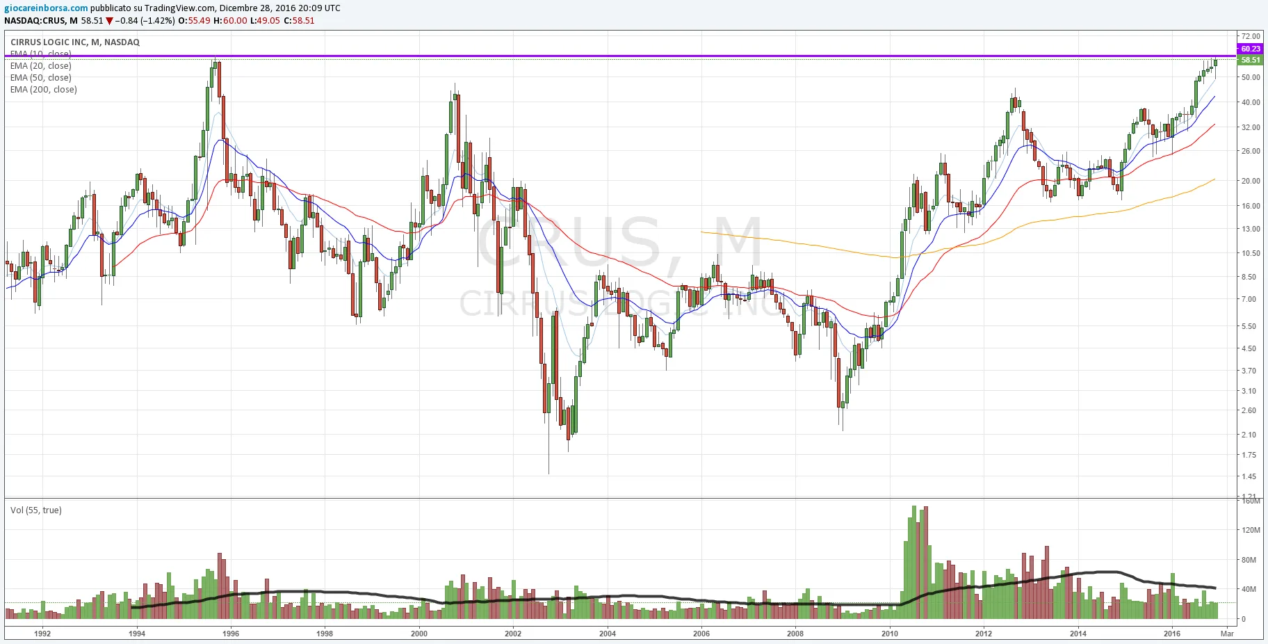 Cirrus Logic: rottura barriera in area 60$ e successivo millimetrico pullback