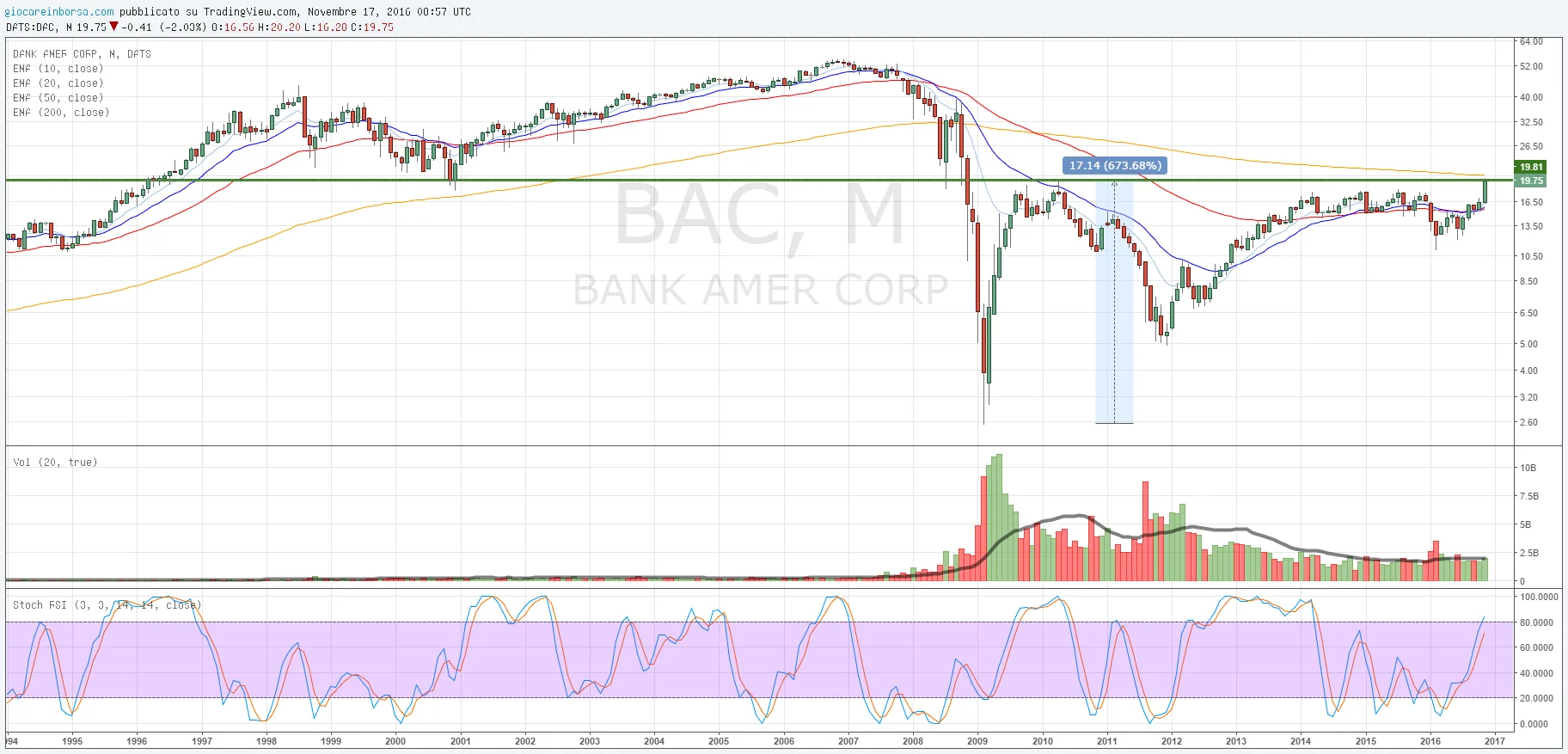 Bank of America: fase delicata