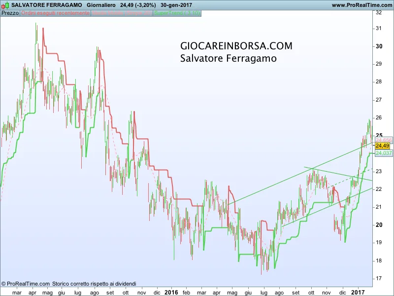 Salvatore Ferragamo: le strategie in attesa dell'Investor Day
