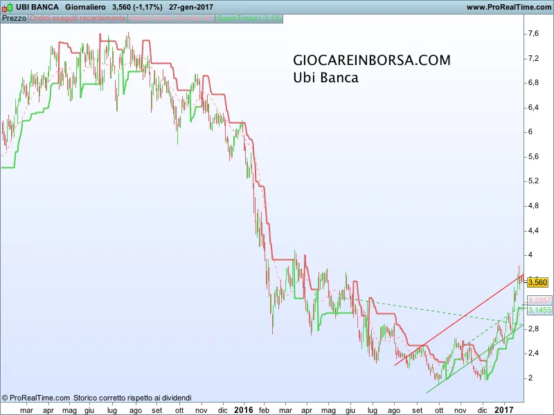 Ubi Banca: è giunto il momento di passare alla cassa?