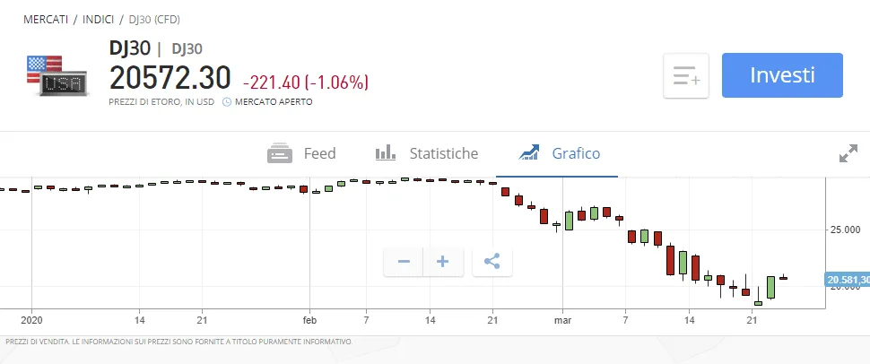 Come fare trading sul Dow Jones con eToro