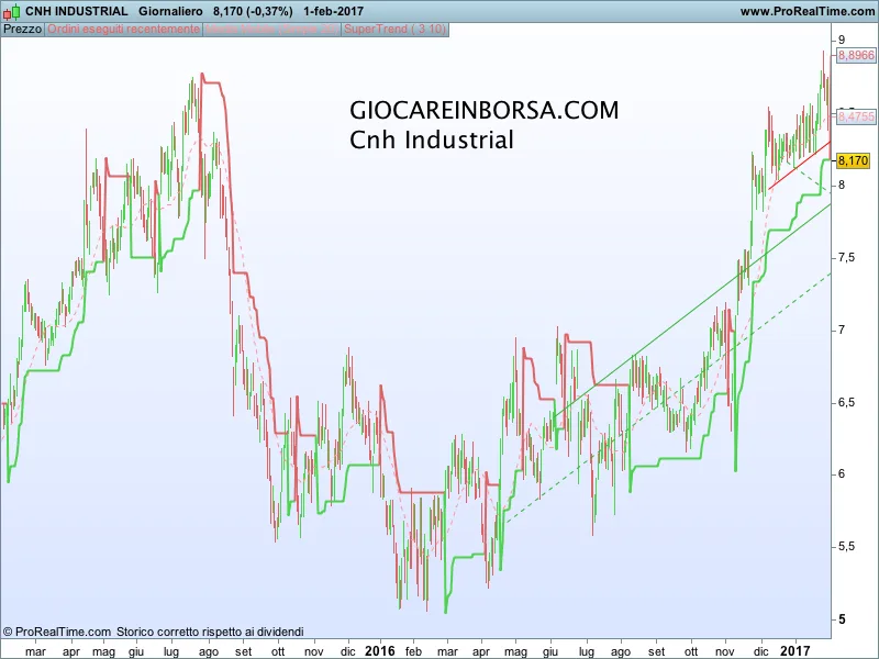 Cnh Industrial: c'è ancora upside dopo i conti del 2016?