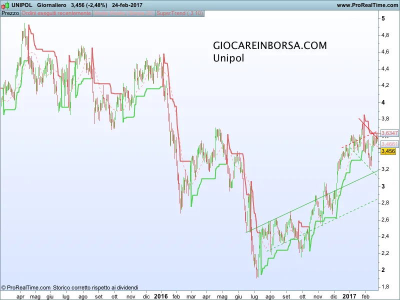 Unipol: due possibili strategie per un ingresso long