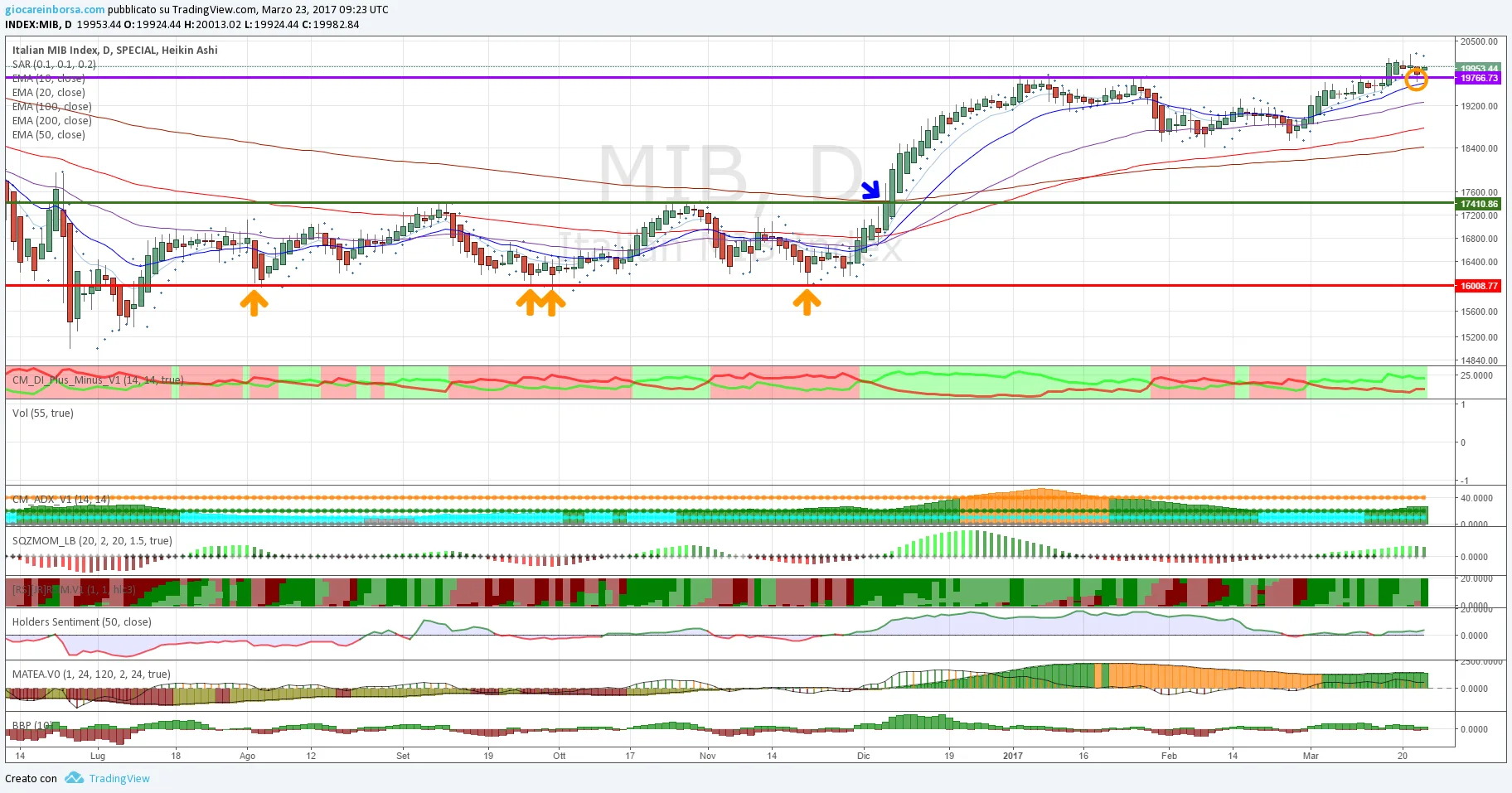 Ftse Mib: millimetrico pullback in un contesto rialzista