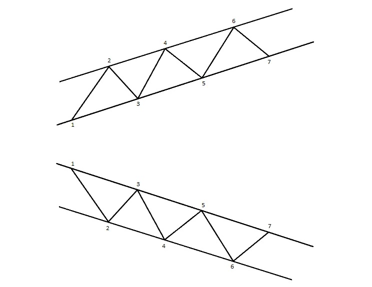 Lezione 9: trendlines, ventaglio, canali e correzioni