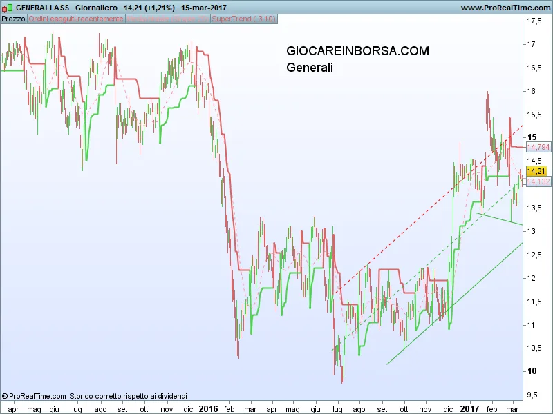 Generali in festa con i numeri del 2016: un buon motivo per comprare?
