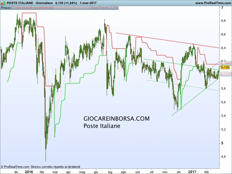 Poste Italiane: scarso appeal confermato. Quali strategie?