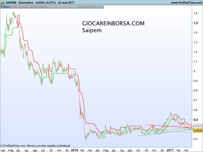 Saipem: una molla pronta a scattare?