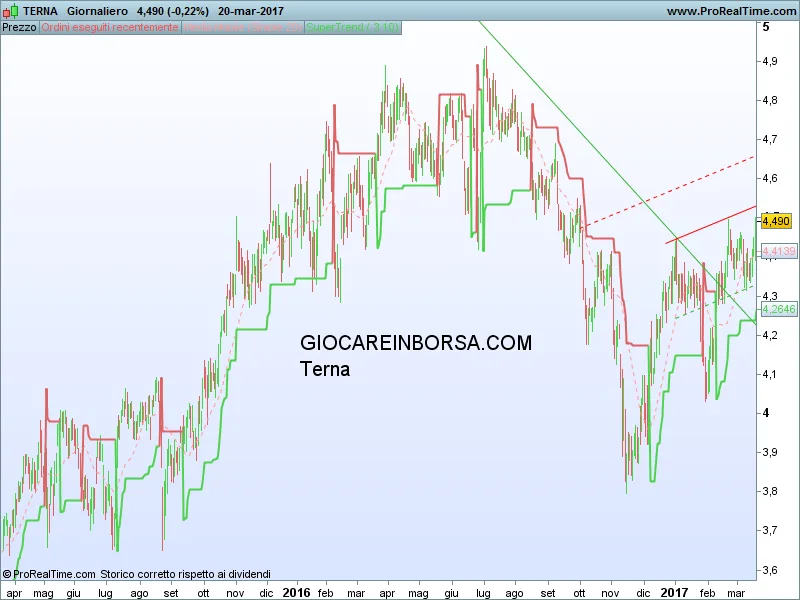 Terna: un buon acquisto dopo il cambio al vertice?