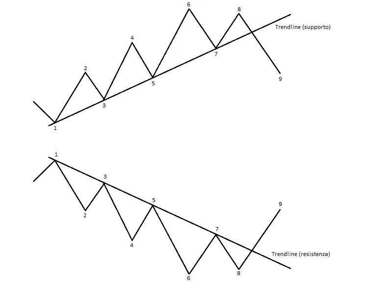 Lezione 9: trendlines, ventaglio, canali e correzioni