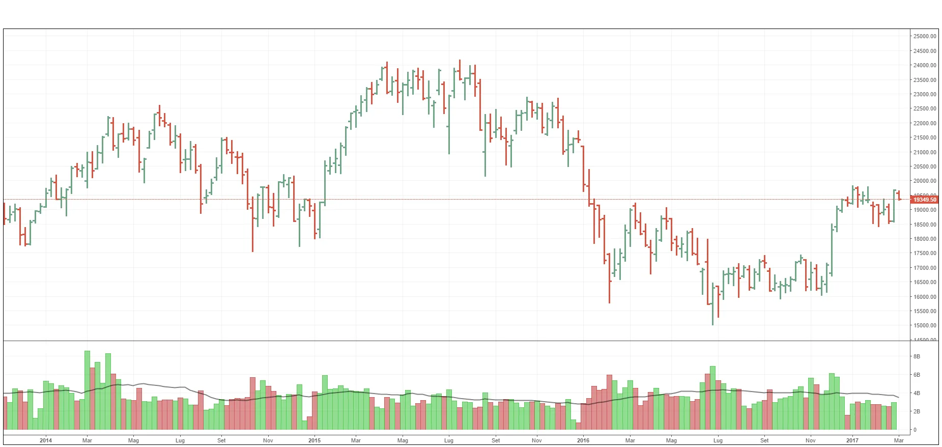 grafici di borsa
