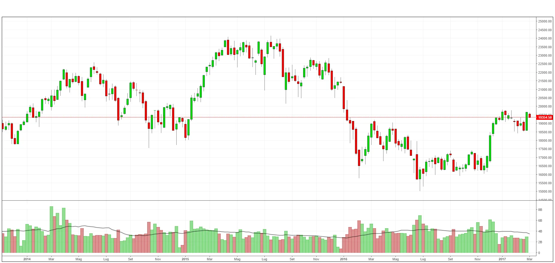 grafici di borsa