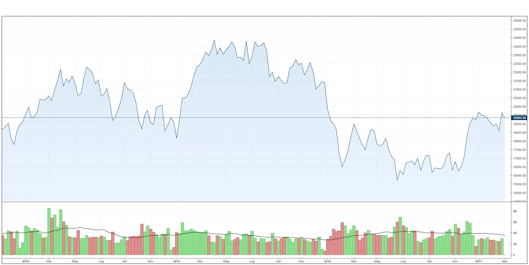 grafici di borsa