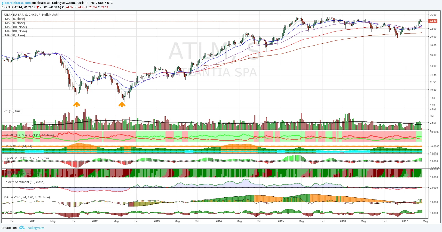 Atlantia (ATL), su un importante supporto!
