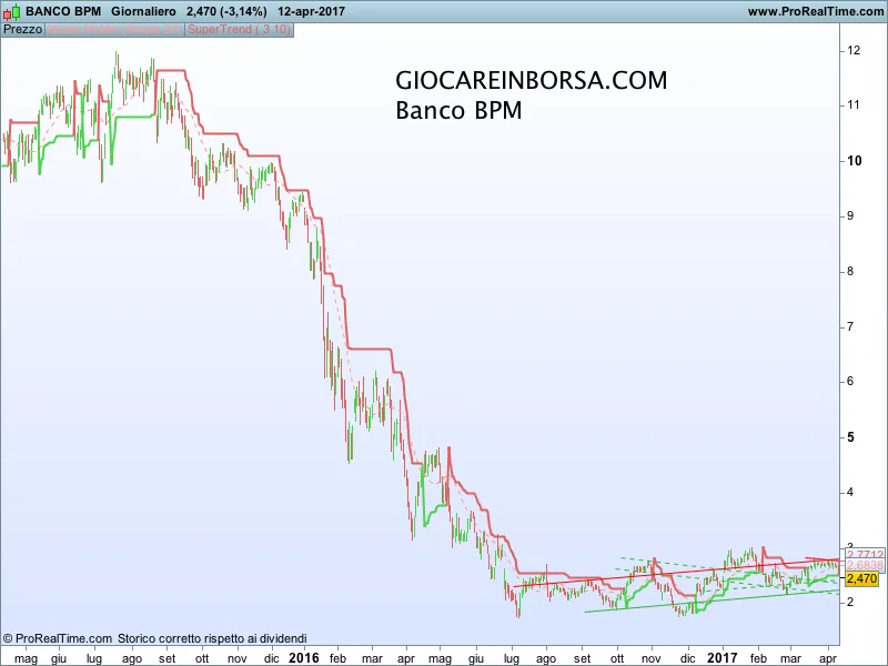 Banco BPM: i prossimi supporti reggeranno?