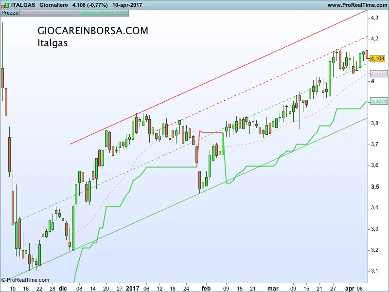 Italgas: una buona scommessa tra le utilities?