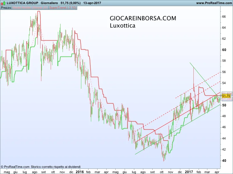 Luxottica: strategie operative di breve termine