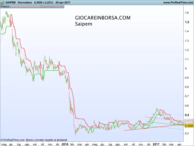 Saipem trova la forza per riscattarsi. Come muoversi ora?