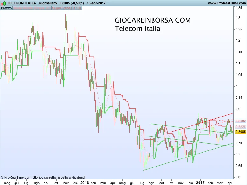 Telecom Italia: la flessione è un'occasione d'acquisto?