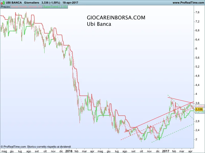 Ubi Banca: come sfruttare le occasioni offerte dal titolo?