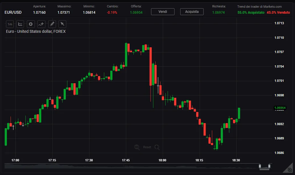 Grafico delle quotazioni della piattaforma Webtrader di Markets.com