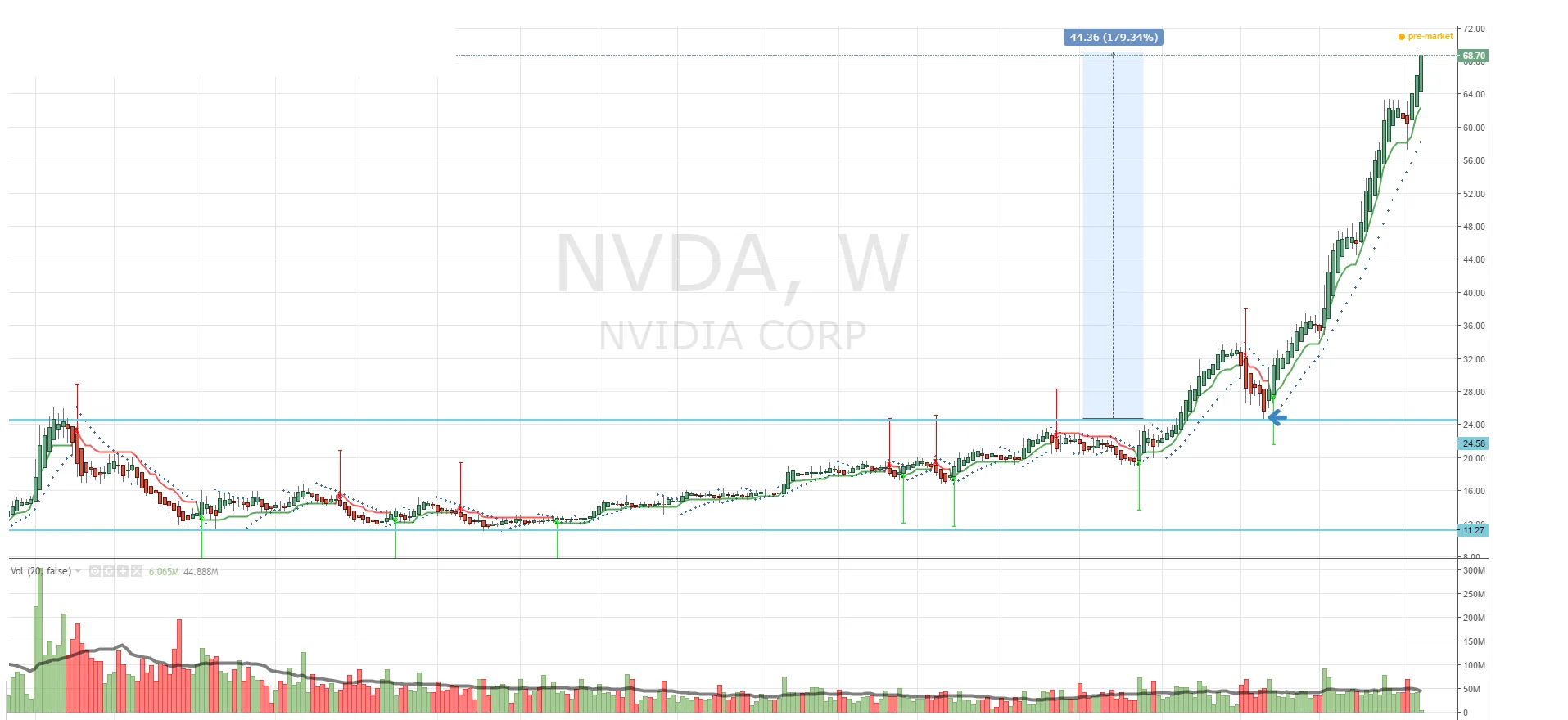 NVIDIA, infrange i massimi storici con grande forza!
