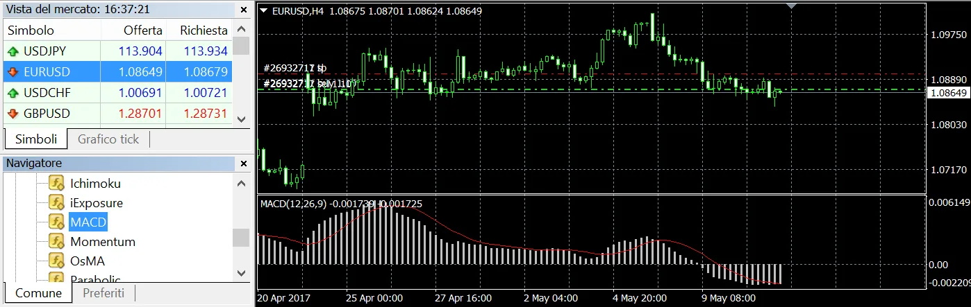 Applicazione dell'indicatore MACD su MetaTrader 4