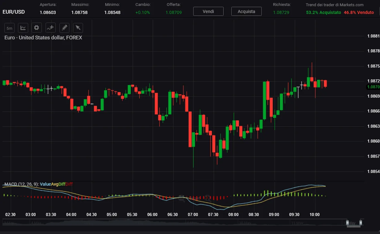 Applicazione dell'indicatore MACD su WebTrader