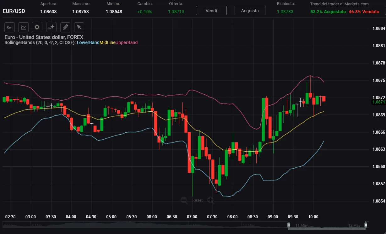 Applicazione bande di Bollinger su WebTrader