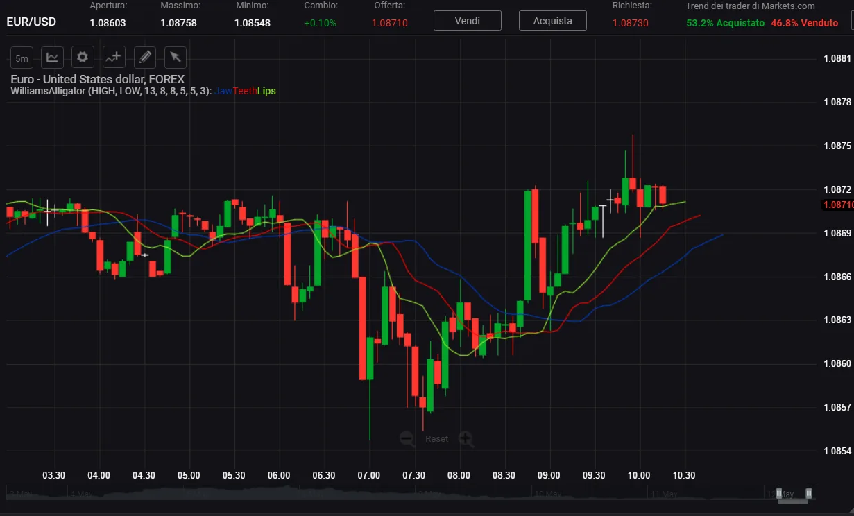 Applicazione dell'indicatore Williams Alligator su WebTrader