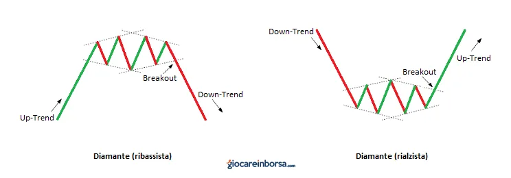 Lezione 14: i patterns di inversione del trend principale