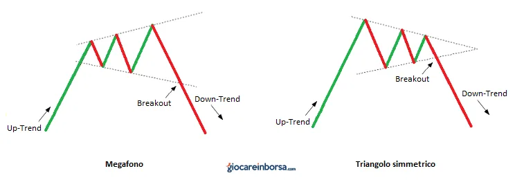 Lezione 14: i patterns di inversione del trend principale