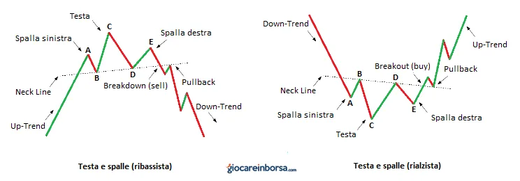 Lezione 14: i patterns di inversione del trend principale