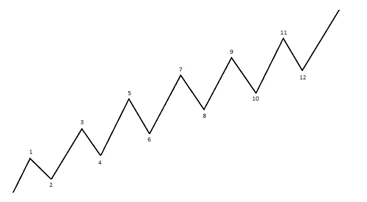 Trend