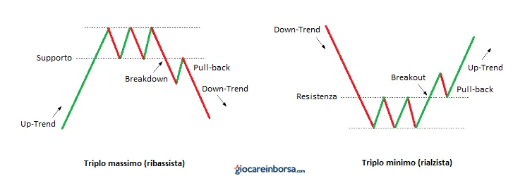 Lezione 14: i patterns di inversione del trend principale