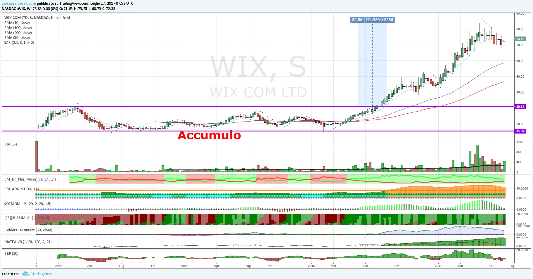 Azioni Wix.com, formazione di un rettangolo in corso?