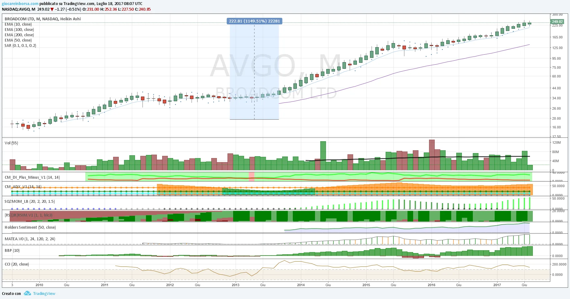 Azioni Broadcom, che fantastica tendenza!