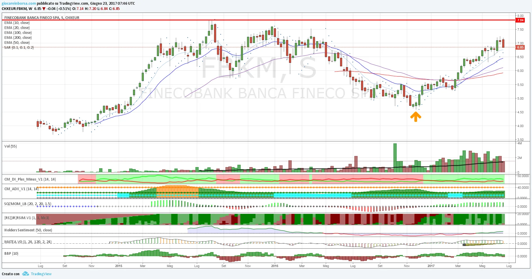 Azioni Fineco Bank, continua la sua corsa rialzista!